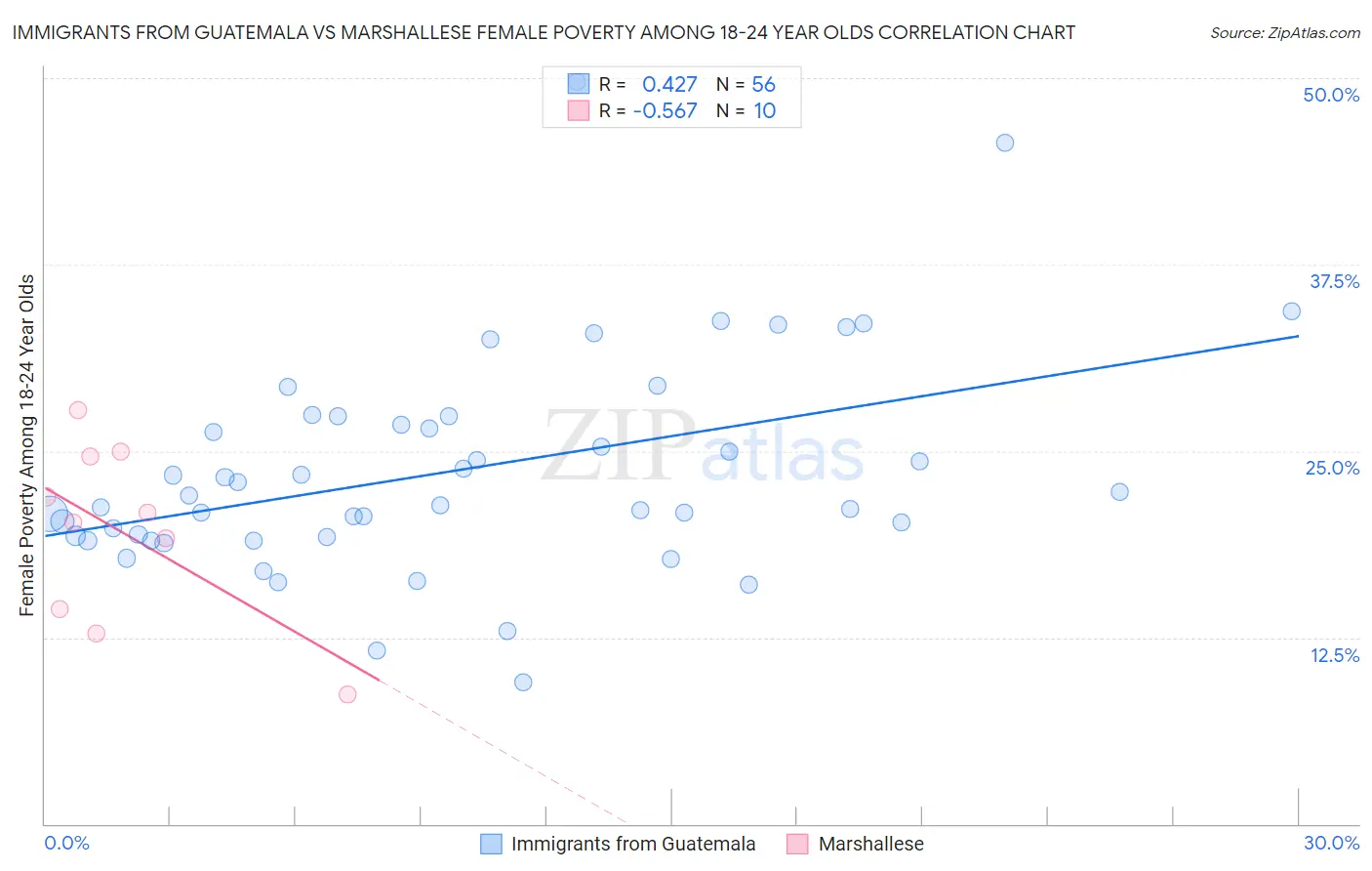 Immigrants from Guatemala vs Marshallese Female Poverty Among 18-24 Year Olds