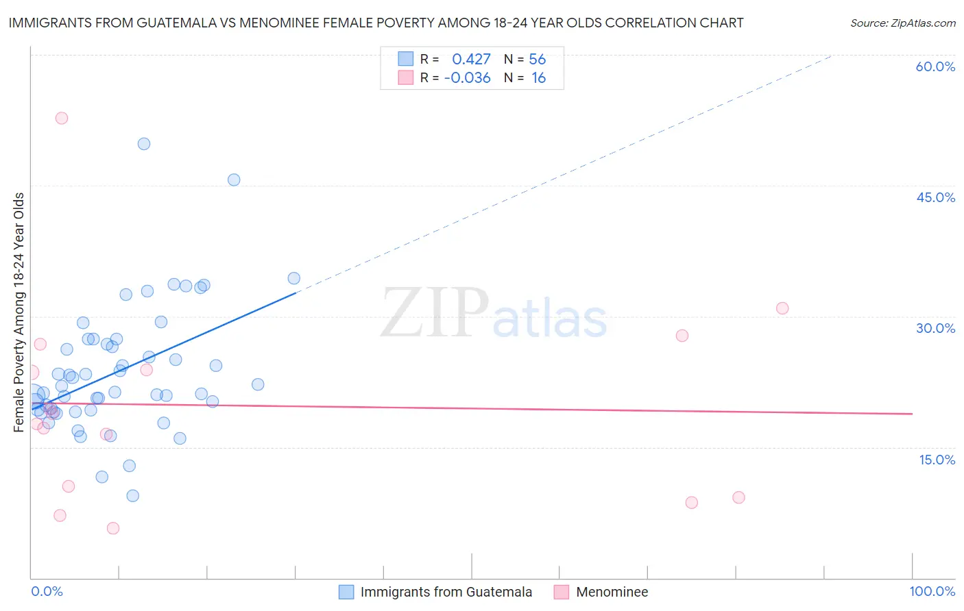 Immigrants from Guatemala vs Menominee Female Poverty Among 18-24 Year Olds