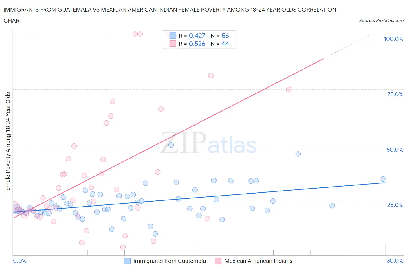 Immigrants from Guatemala vs Mexican American Indian Female Poverty Among 18-24 Year Olds