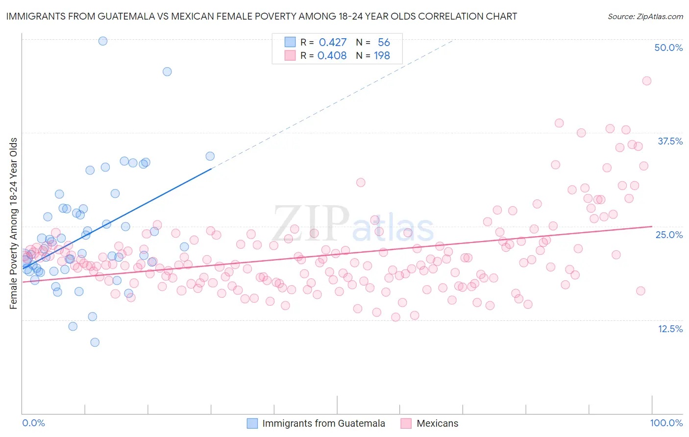 Immigrants from Guatemala vs Mexican Female Poverty Among 18-24 Year Olds