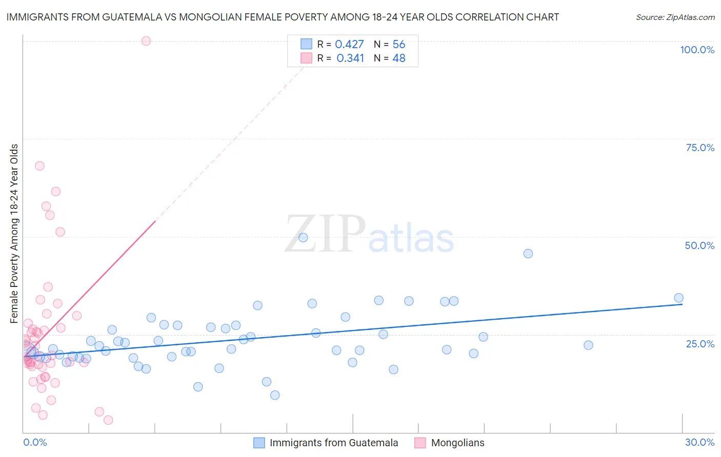 Immigrants from Guatemala vs Mongolian Female Poverty Among 18-24 Year Olds