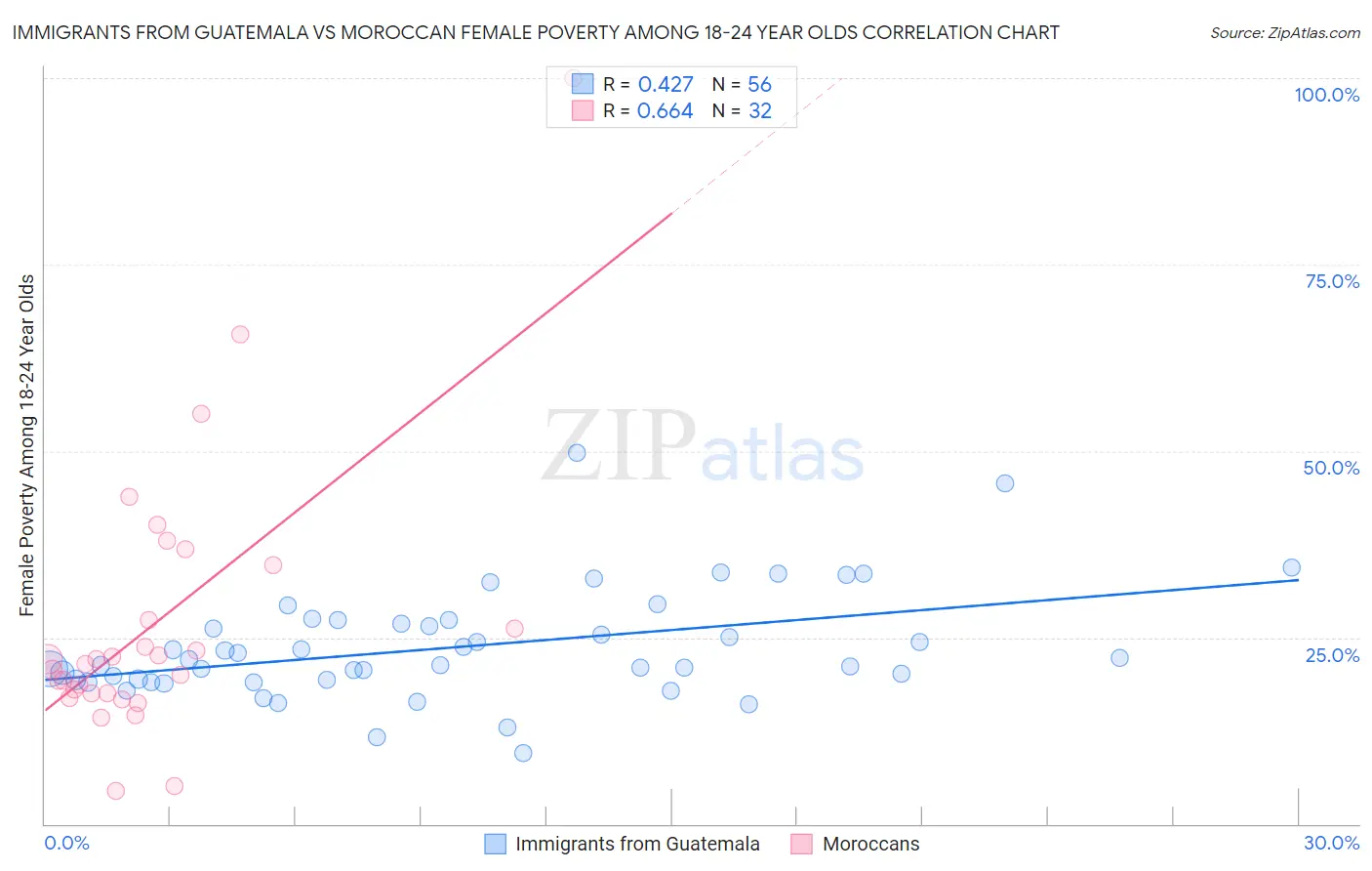 Immigrants from Guatemala vs Moroccan Female Poverty Among 18-24 Year Olds