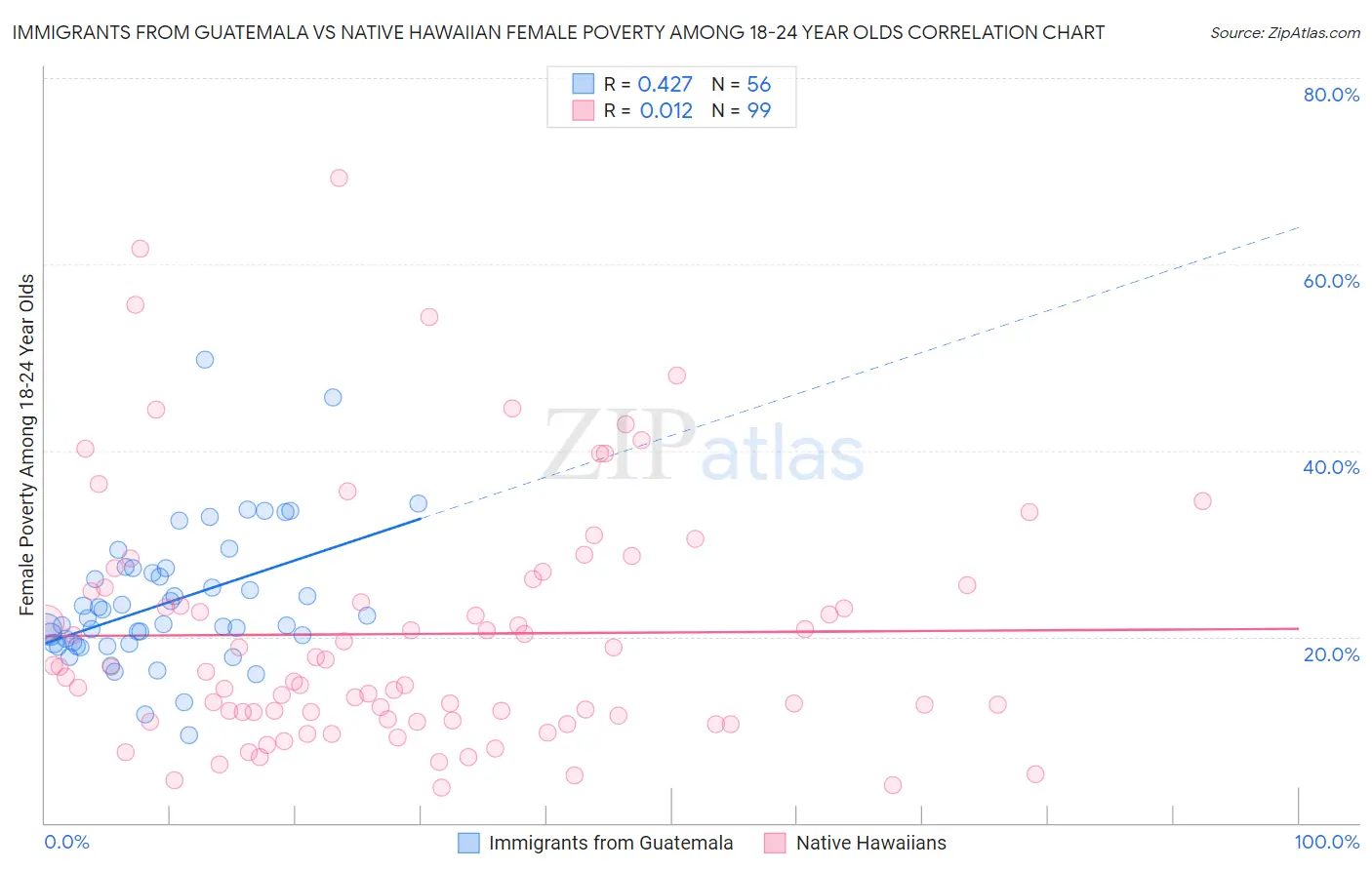 Immigrants from Guatemala vs Native Hawaiian Female Poverty Among 18-24 Year Olds