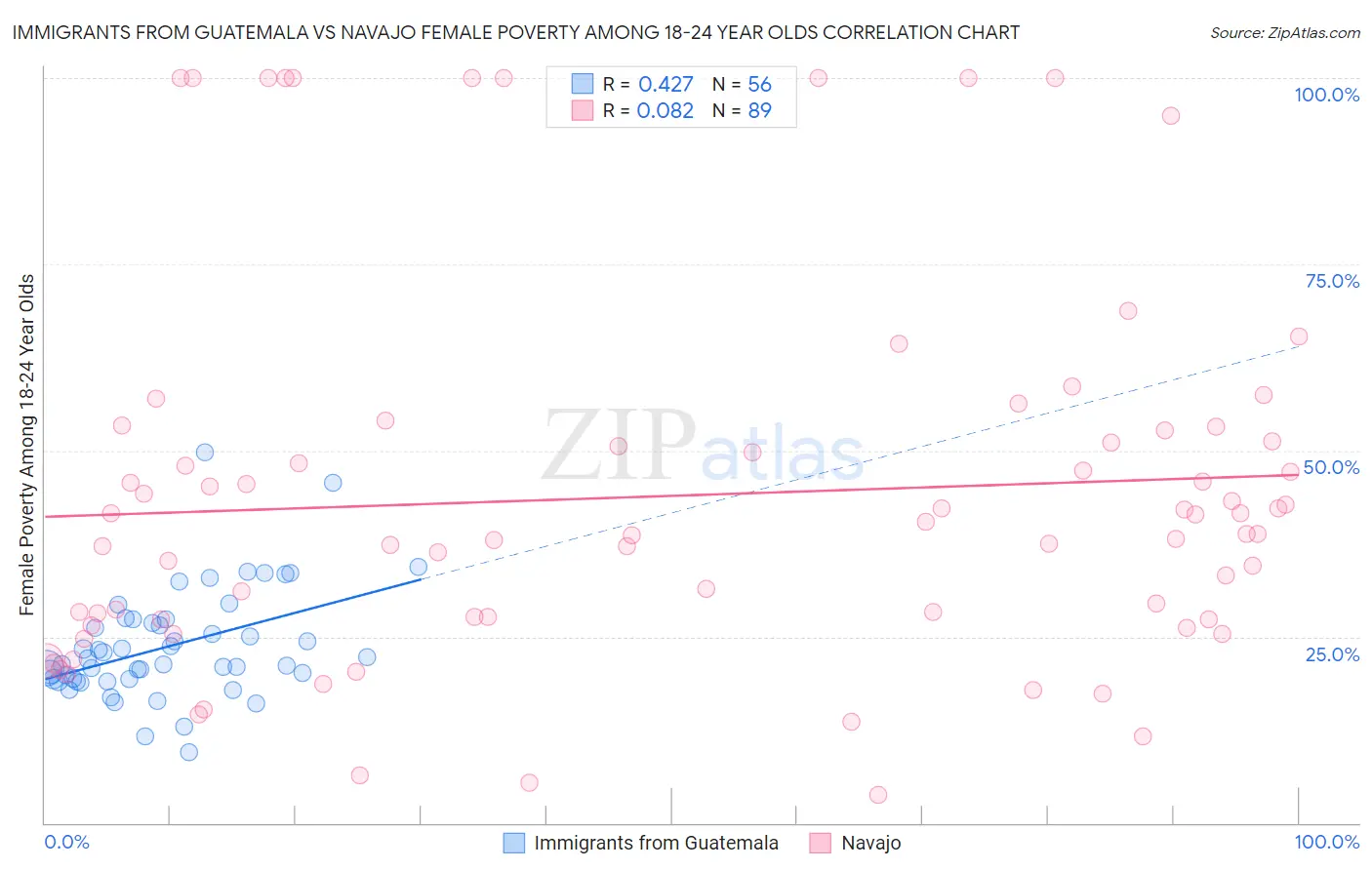 Immigrants from Guatemala vs Navajo Female Poverty Among 18-24 Year Olds