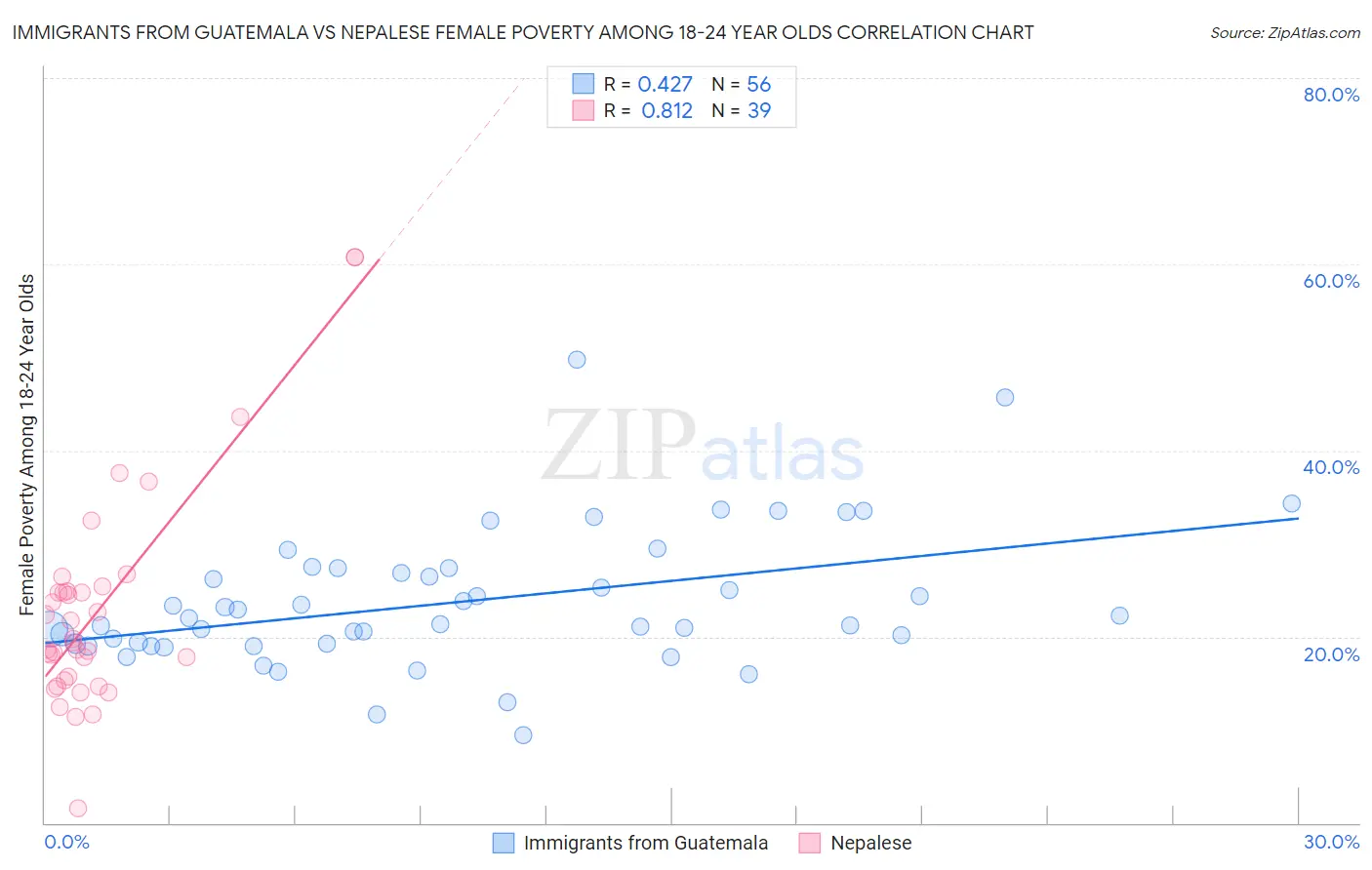 Immigrants from Guatemala vs Nepalese Female Poverty Among 18-24 Year Olds