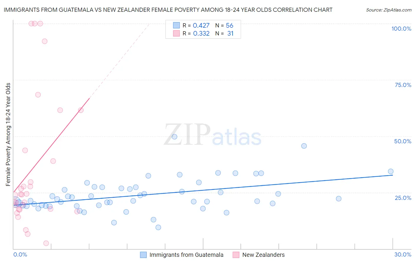 Immigrants from Guatemala vs New Zealander Female Poverty Among 18-24 Year Olds