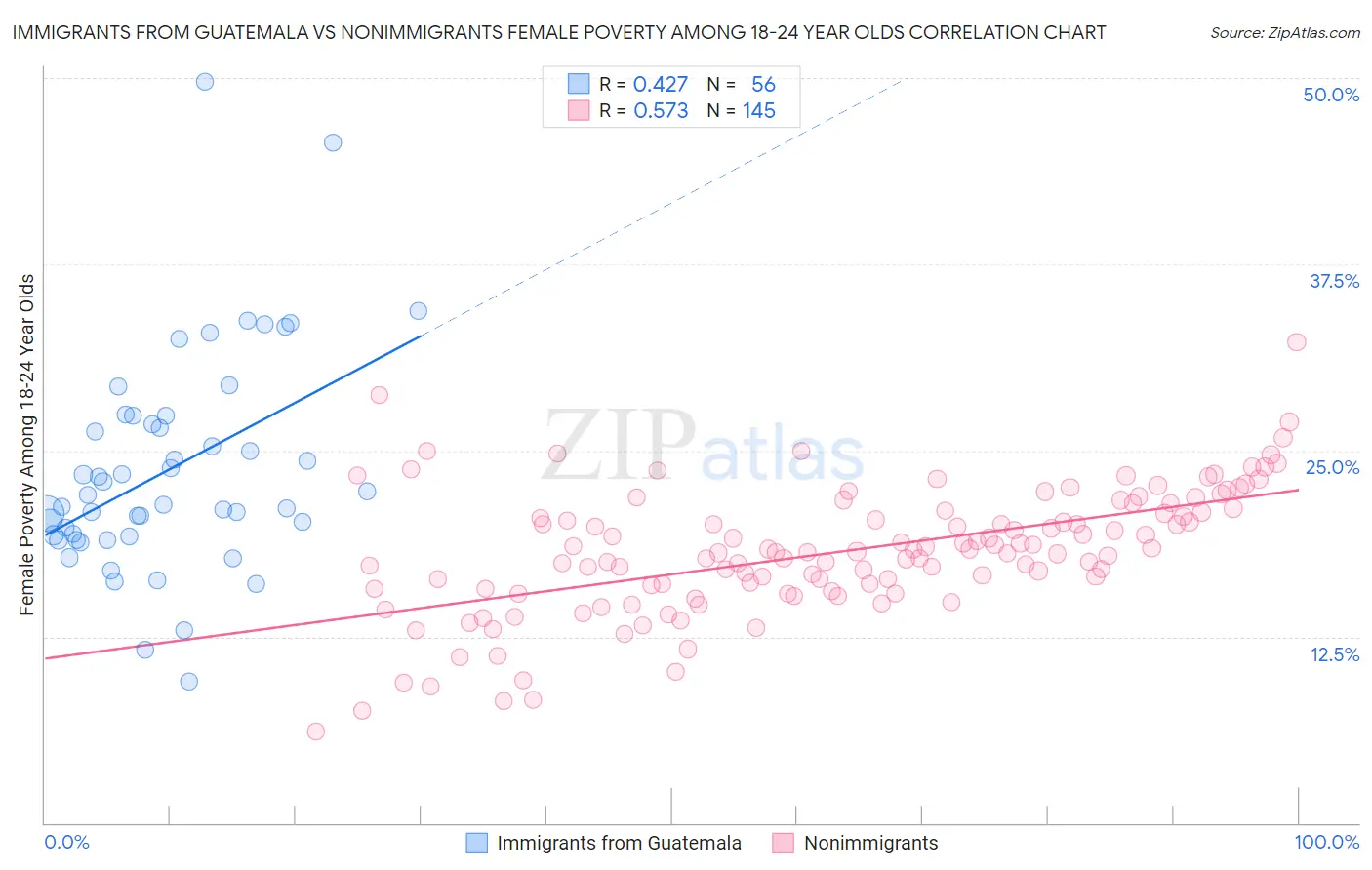 Immigrants from Guatemala vs Nonimmigrants Female Poverty Among 18-24 Year Olds
