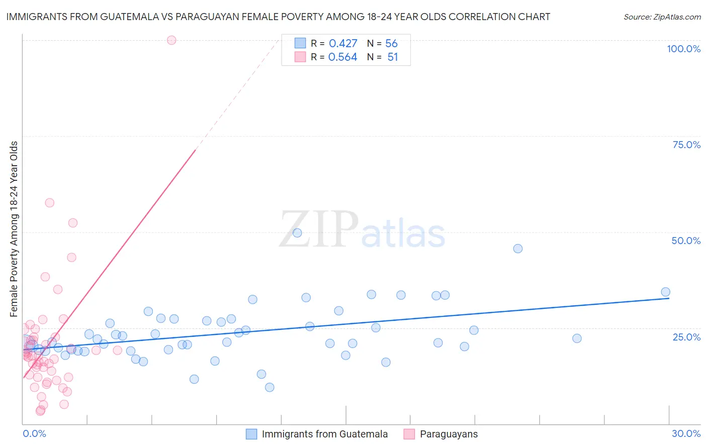 Immigrants from Guatemala vs Paraguayan Female Poverty Among 18-24 Year Olds