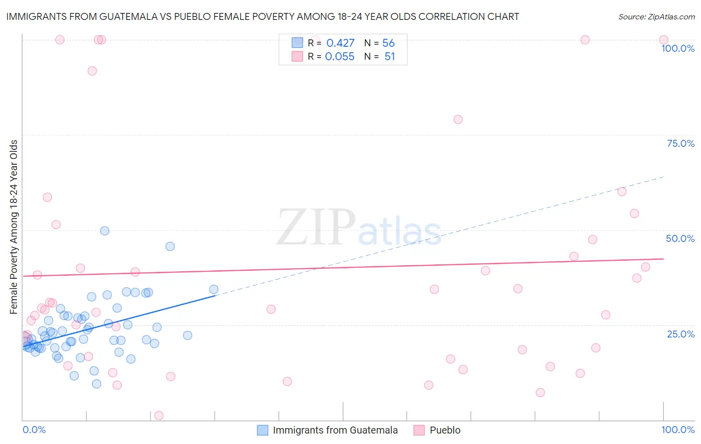 Immigrants from Guatemala vs Pueblo Female Poverty Among 18-24 Year Olds