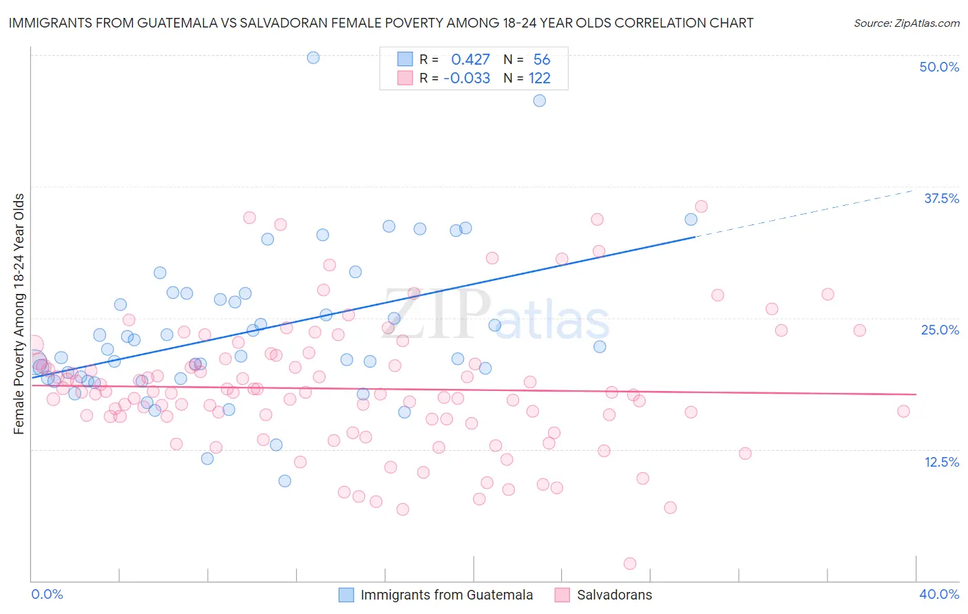 Immigrants from Guatemala vs Salvadoran Female Poverty Among 18-24 Year Olds