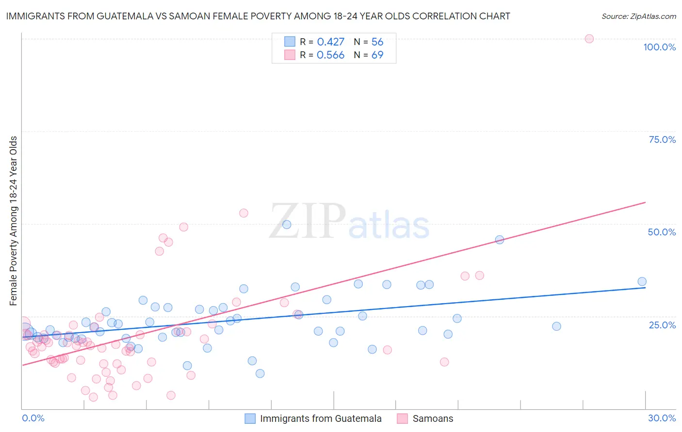 Immigrants from Guatemala vs Samoan Female Poverty Among 18-24 Year Olds