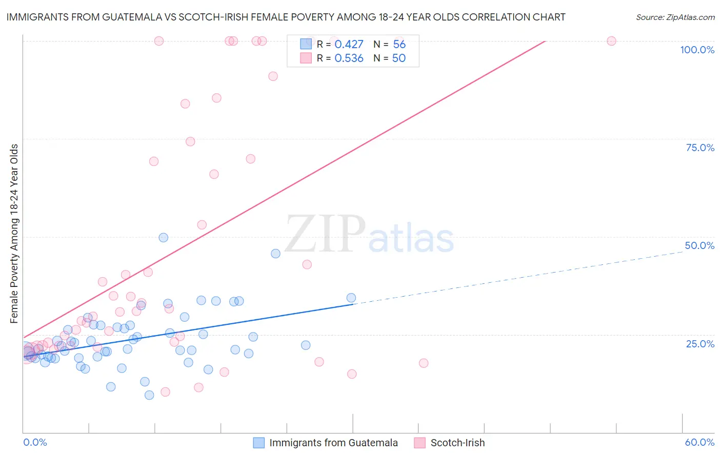 Immigrants from Guatemala vs Scotch-Irish Female Poverty Among 18-24 Year Olds