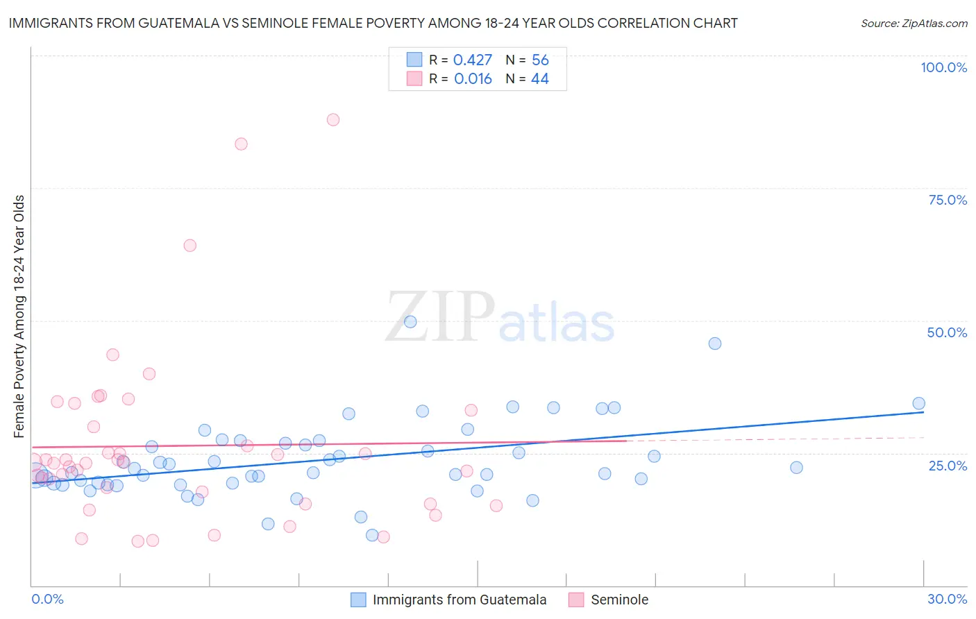 Immigrants from Guatemala vs Seminole Female Poverty Among 18-24 Year Olds