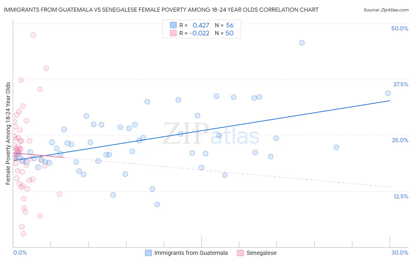 Immigrants from Guatemala vs Senegalese Female Poverty Among 18-24 Year Olds