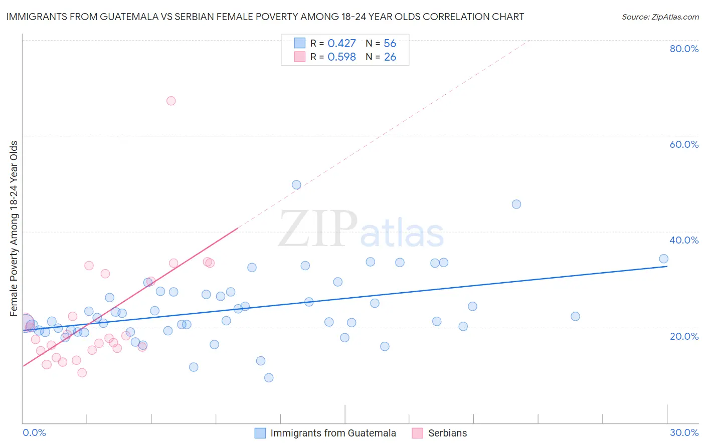 Immigrants from Guatemala vs Serbian Female Poverty Among 18-24 Year Olds