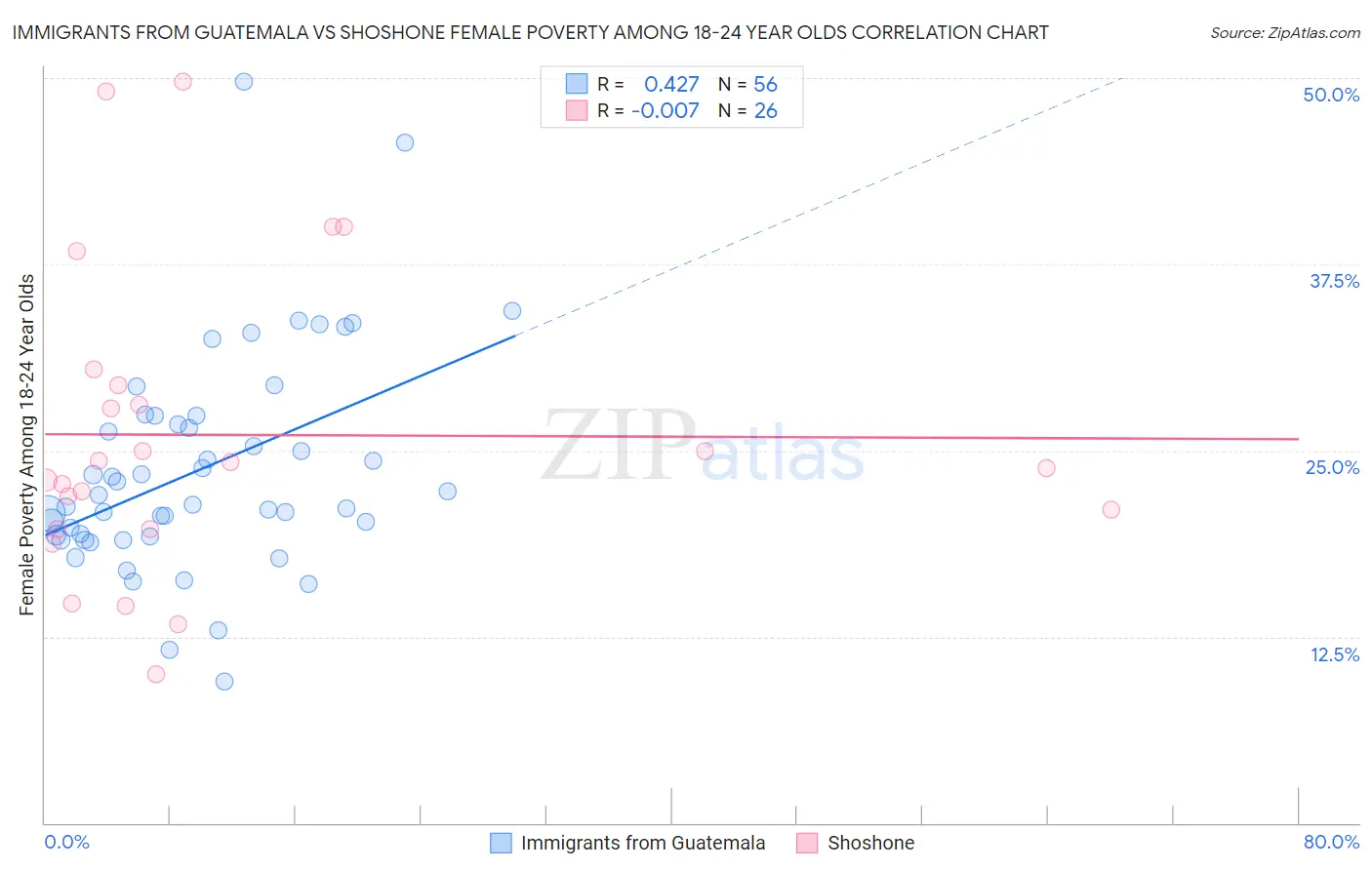 Immigrants from Guatemala vs Shoshone Female Poverty Among 18-24 Year Olds