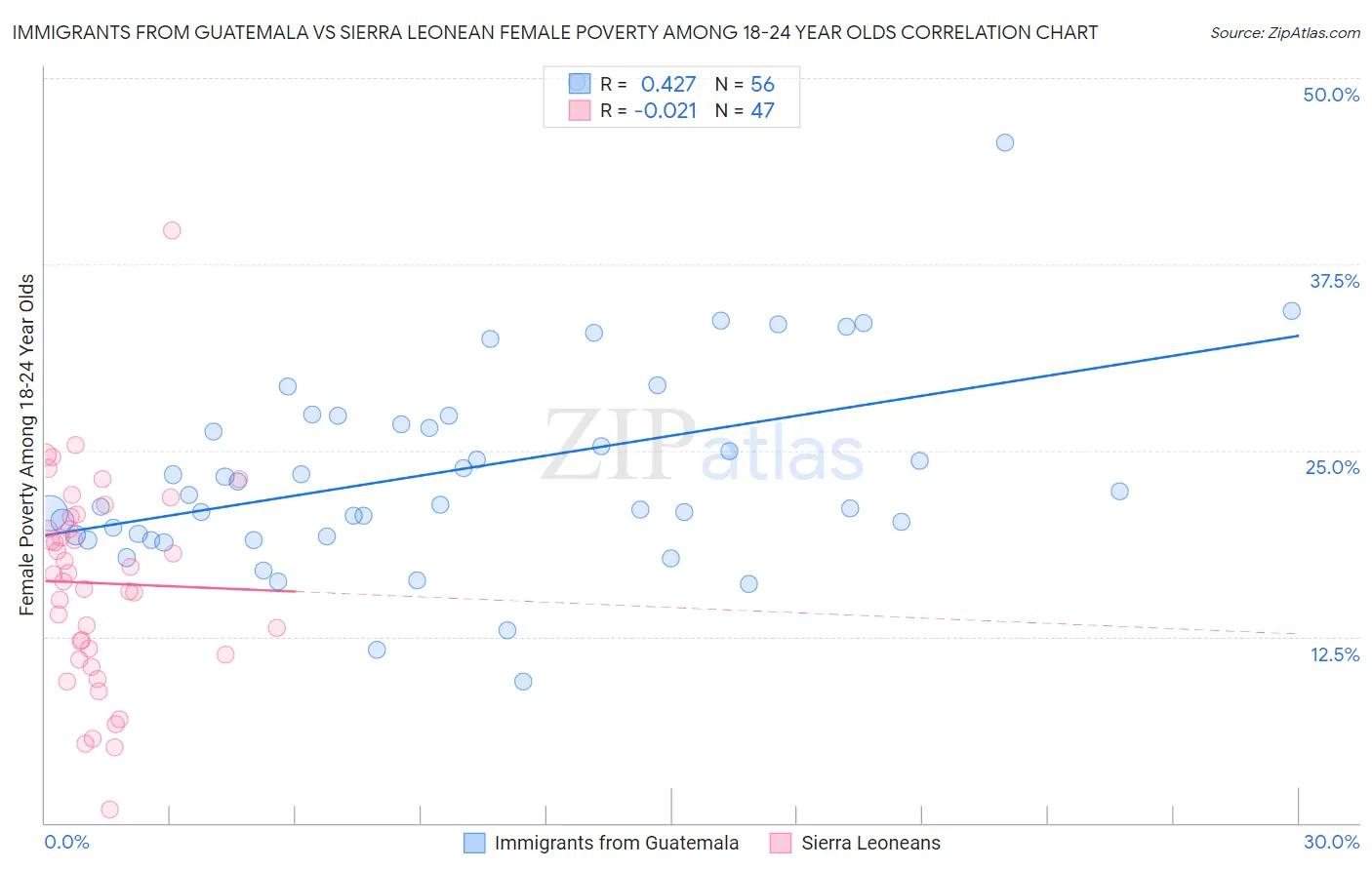 Immigrants from Guatemala vs Sierra Leonean Female Poverty Among 18-24 Year Olds