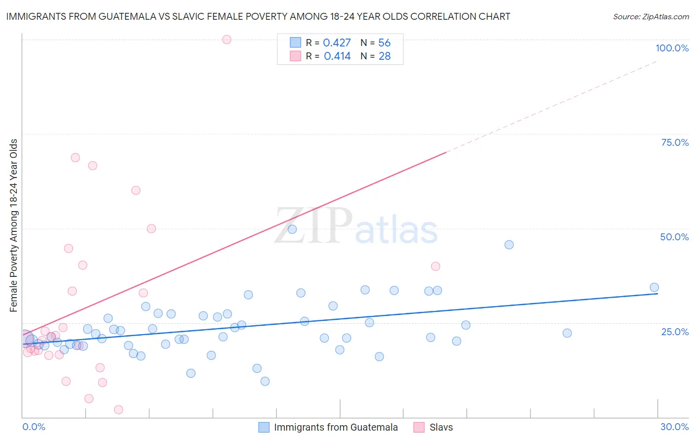 Immigrants from Guatemala vs Slavic Female Poverty Among 18-24 Year Olds