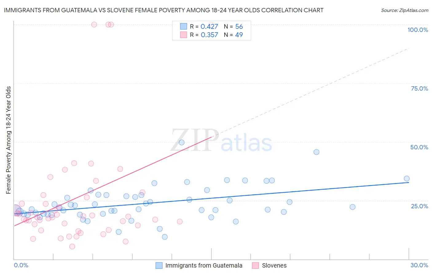 Immigrants from Guatemala vs Slovene Female Poverty Among 18-24 Year Olds