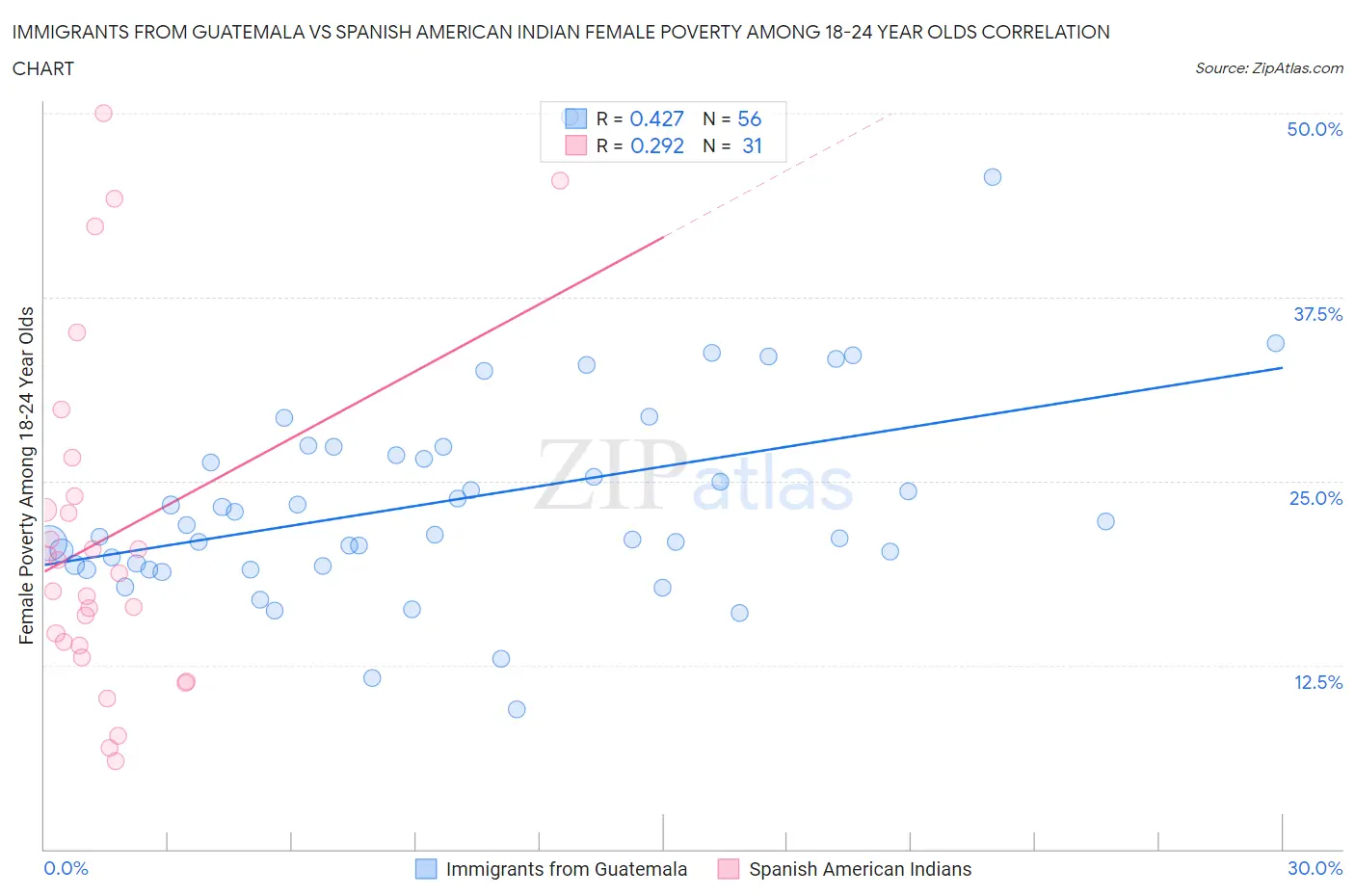 Immigrants from Guatemala vs Spanish American Indian Female Poverty Among 18-24 Year Olds