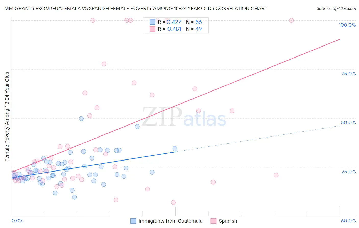 Immigrants from Guatemala vs Spanish Female Poverty Among 18-24 Year Olds