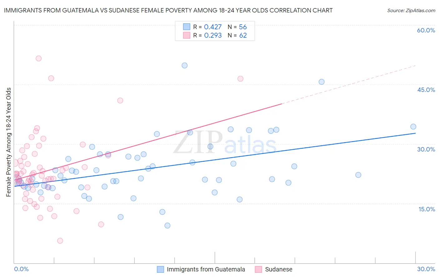 Immigrants from Guatemala vs Sudanese Female Poverty Among 18-24 Year Olds
