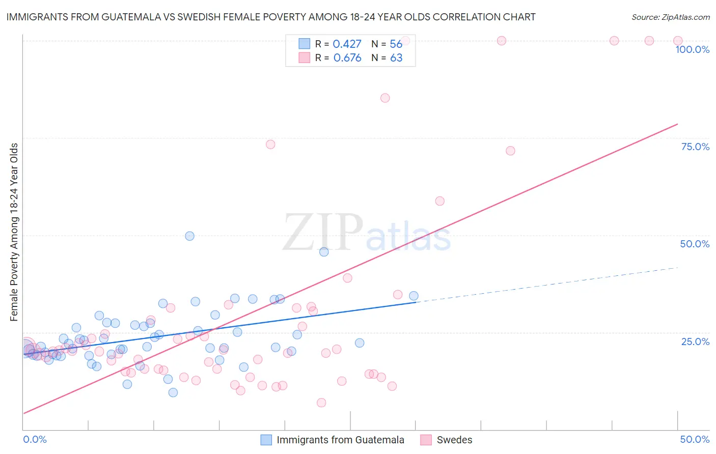 Immigrants from Guatemala vs Swedish Female Poverty Among 18-24 Year Olds