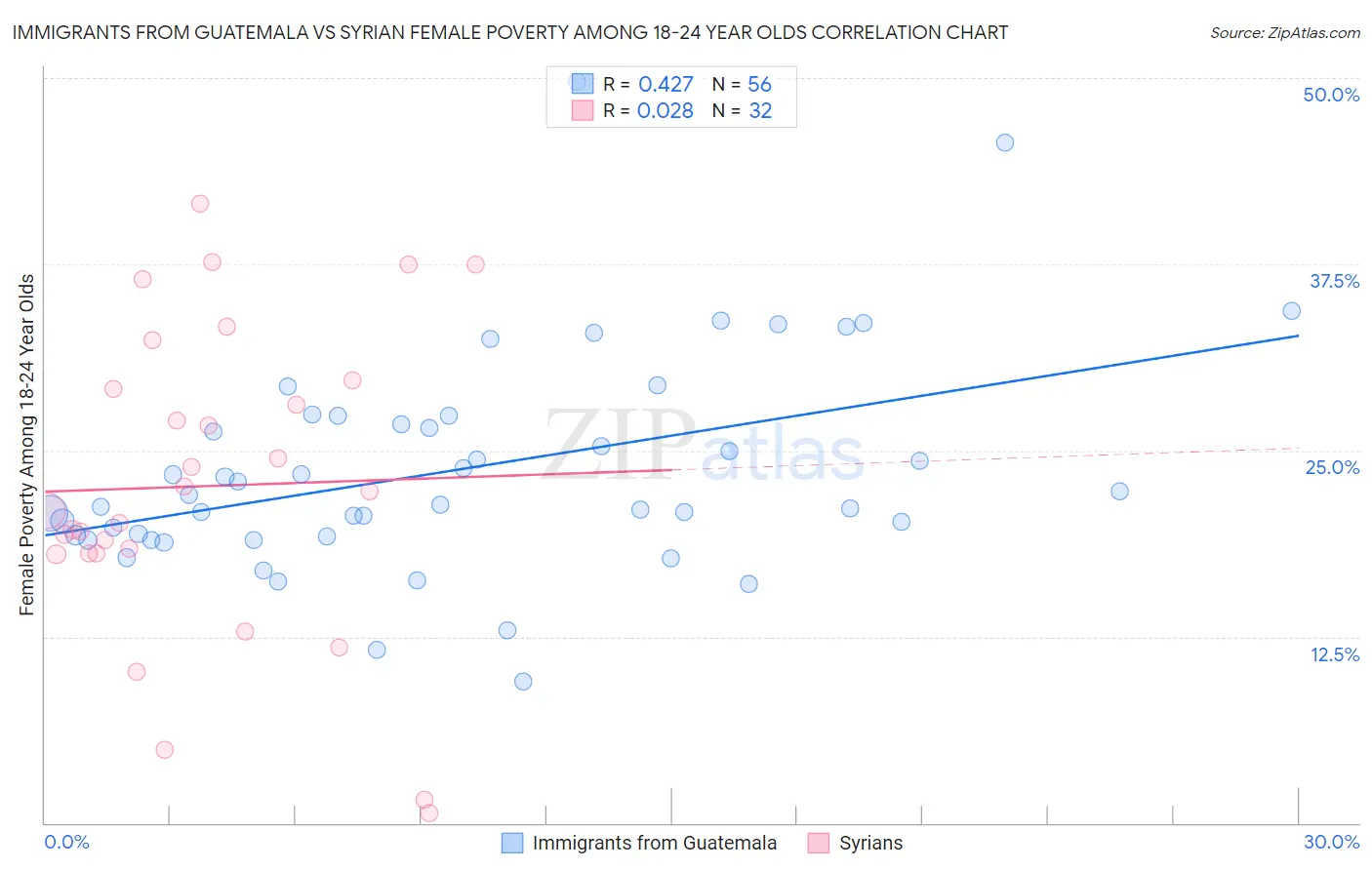 Immigrants from Guatemala vs Syrian Female Poverty Among 18-24 Year Olds