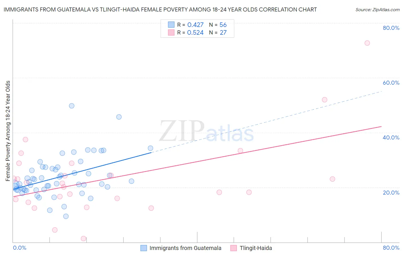 Immigrants from Guatemala vs Tlingit-Haida Female Poverty Among 18-24 Year Olds