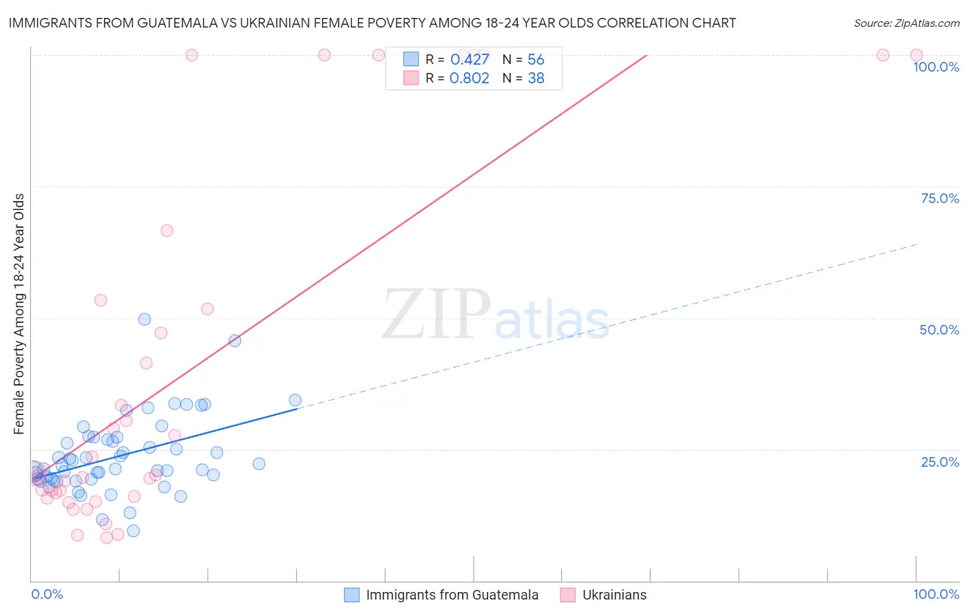 Immigrants from Guatemala vs Ukrainian Female Poverty Among 18-24 Year Olds