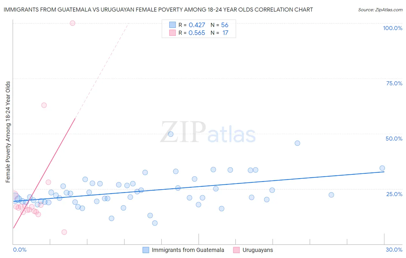 Immigrants from Guatemala vs Uruguayan Female Poverty Among 18-24 Year Olds