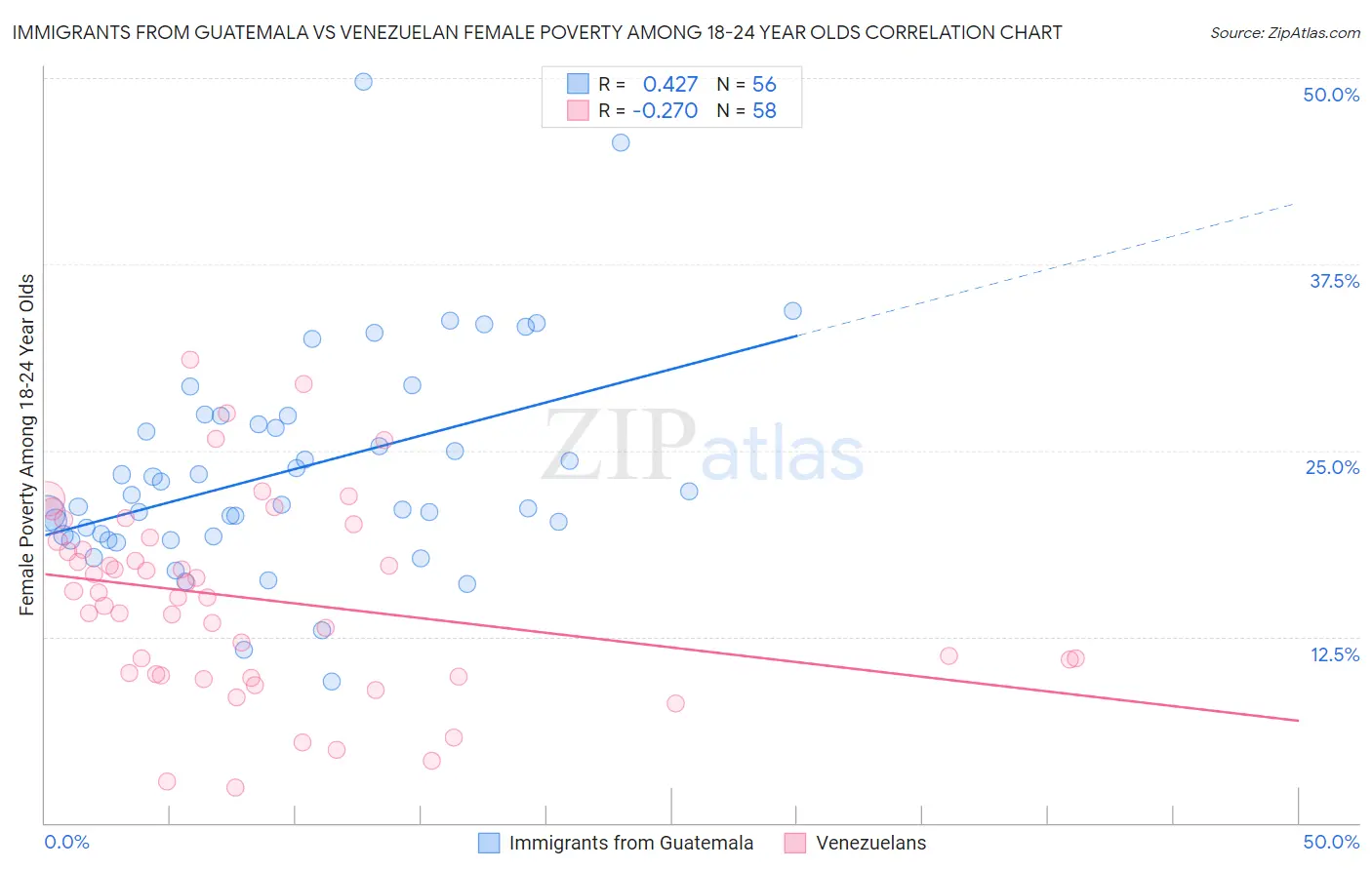 Immigrants from Guatemala vs Venezuelan Female Poverty Among 18-24 Year Olds