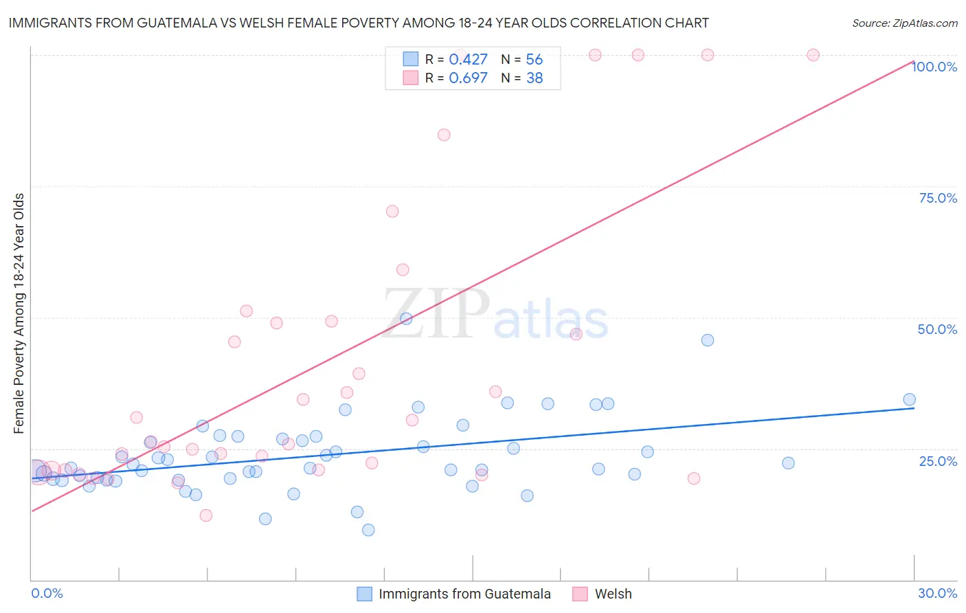 Immigrants from Guatemala vs Welsh Female Poverty Among 18-24 Year Olds
