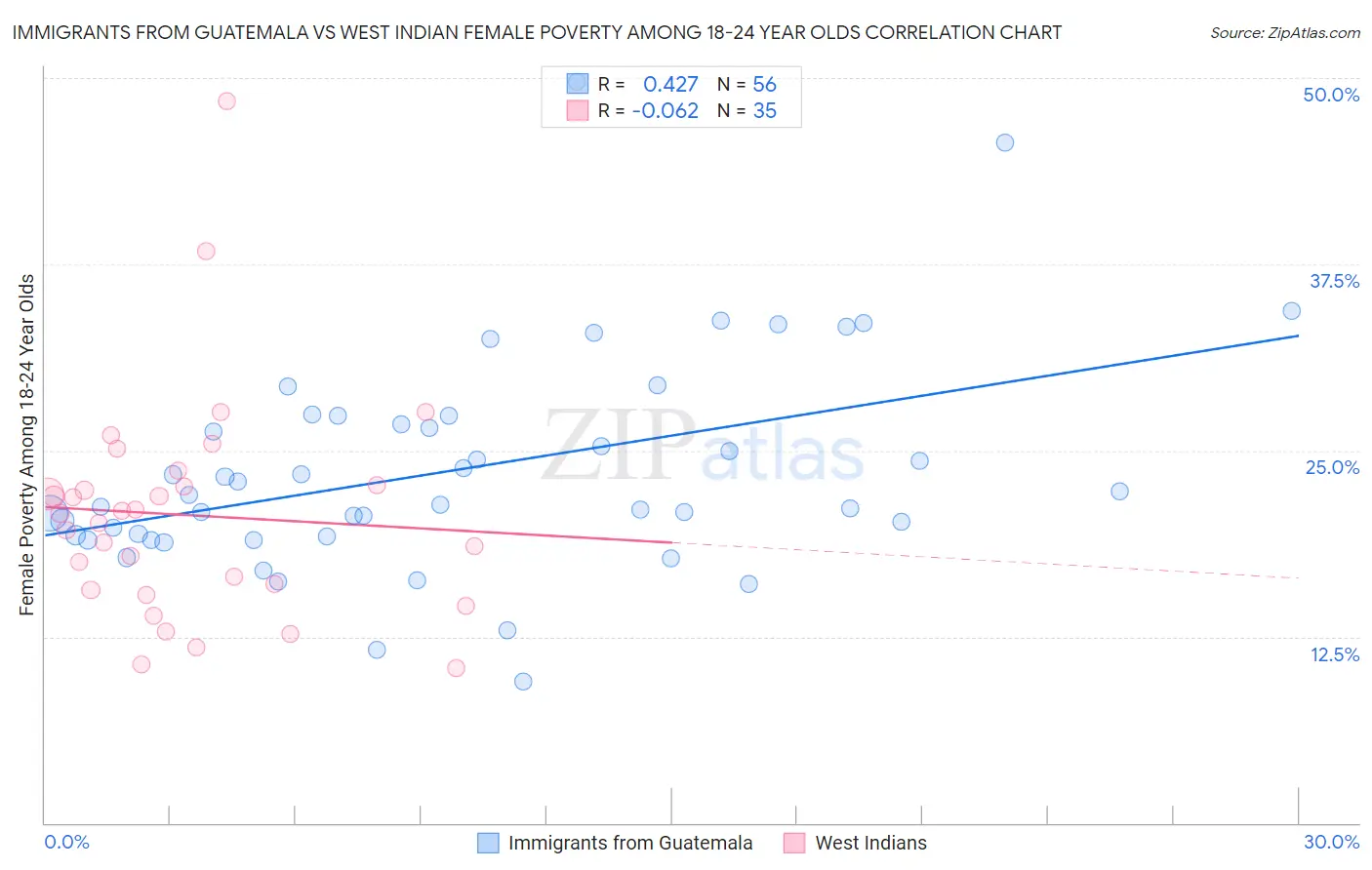 Immigrants from Guatemala vs West Indian Female Poverty Among 18-24 Year Olds