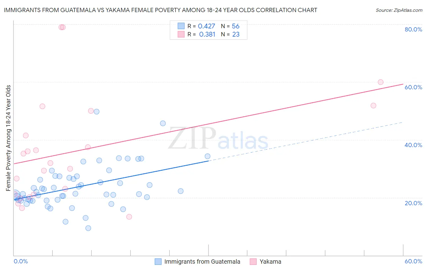 Immigrants from Guatemala vs Yakama Female Poverty Among 18-24 Year Olds