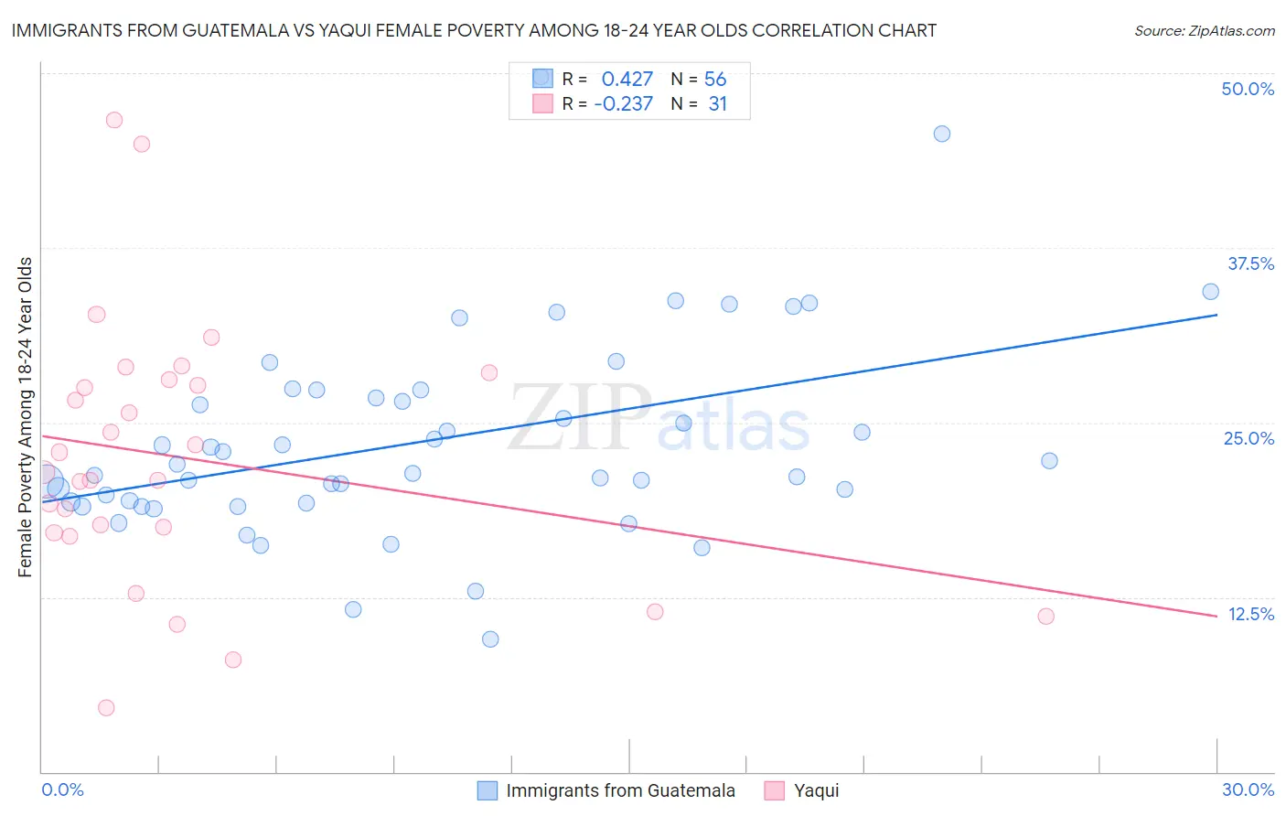 Immigrants from Guatemala vs Yaqui Female Poverty Among 18-24 Year Olds