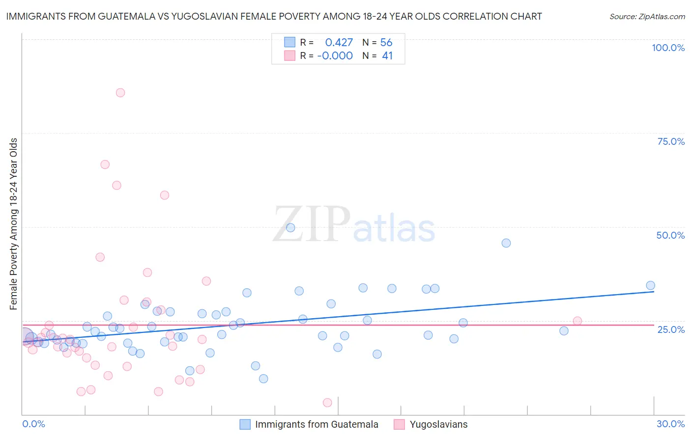 Immigrants from Guatemala vs Yugoslavian Female Poverty Among 18-24 Year Olds