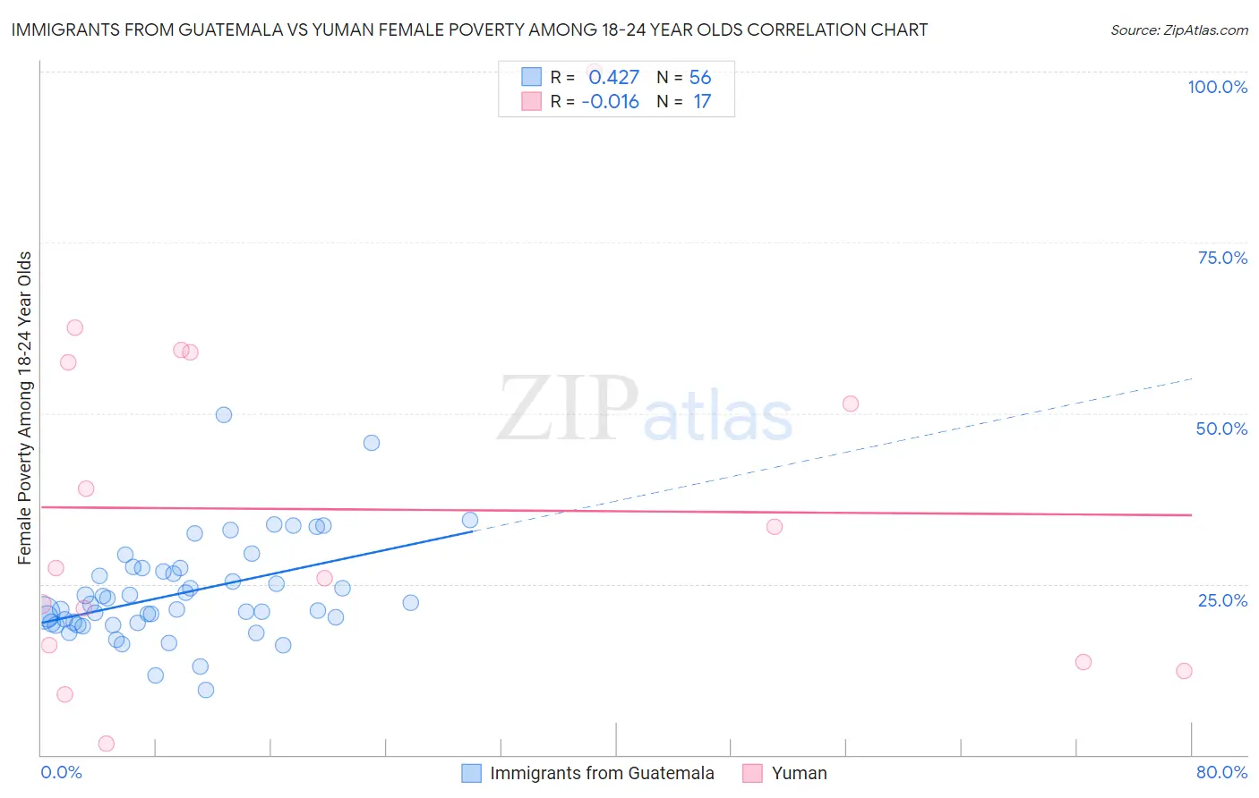 Immigrants from Guatemala vs Yuman Female Poverty Among 18-24 Year Olds