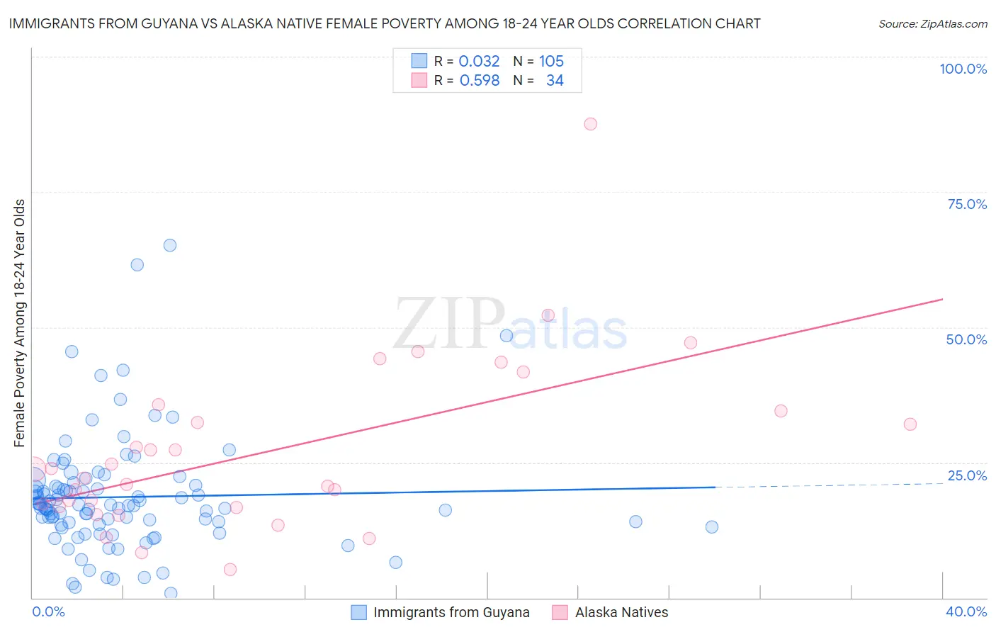 Immigrants from Guyana vs Alaska Native Female Poverty Among 18-24 Year Olds