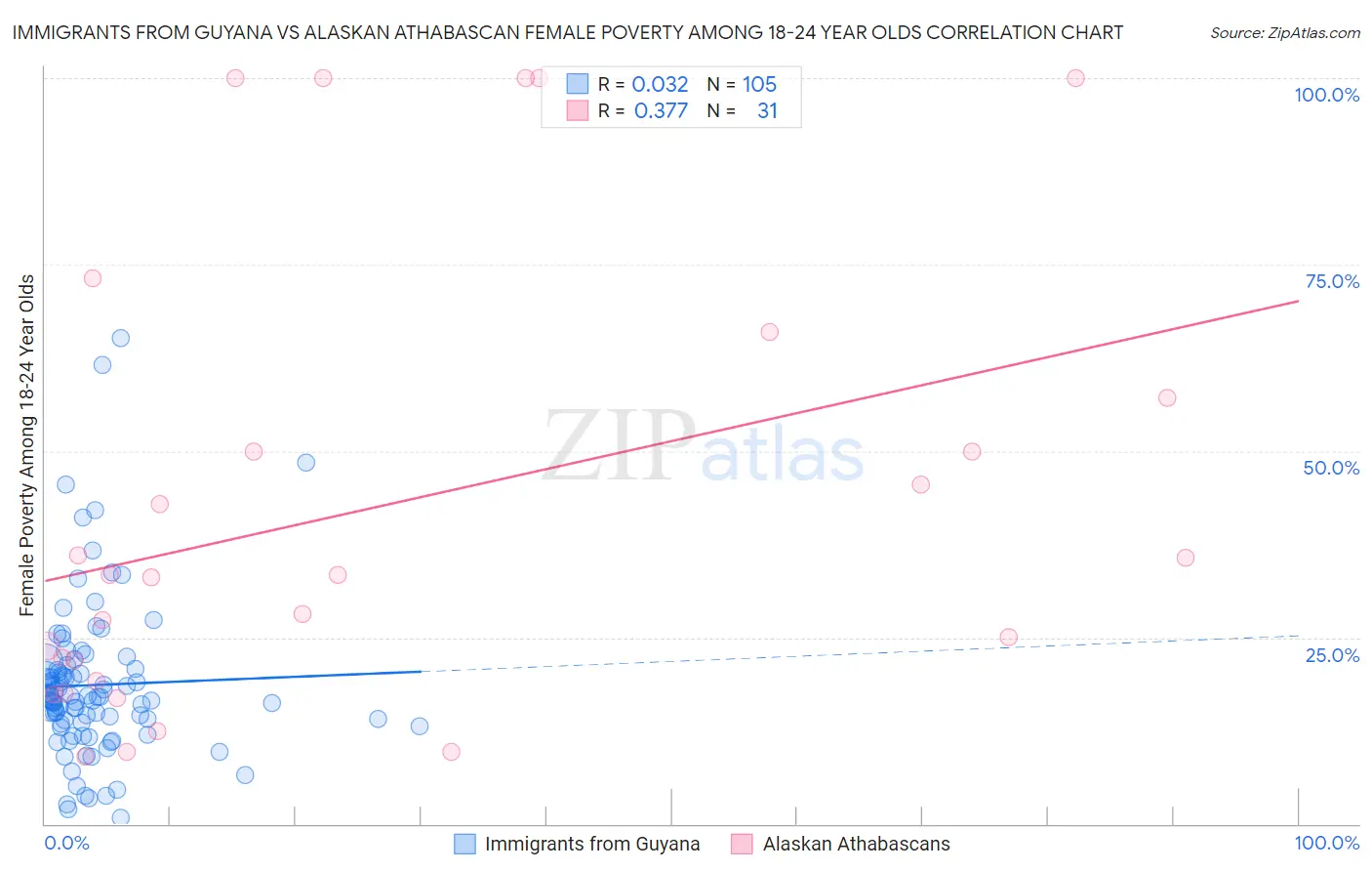Immigrants from Guyana vs Alaskan Athabascan Female Poverty Among 18-24 Year Olds