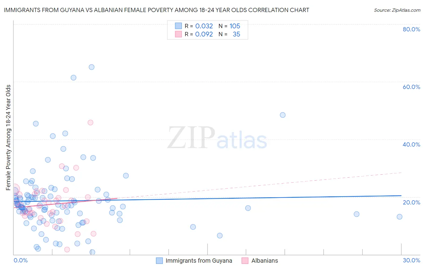 Immigrants from Guyana vs Albanian Female Poverty Among 18-24 Year Olds