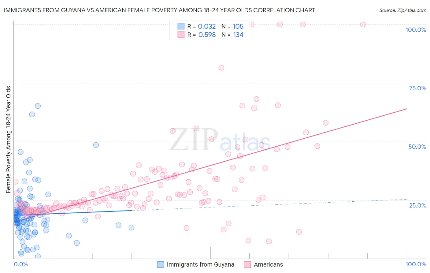 Immigrants from Guyana vs American Female Poverty Among 18-24 Year Olds