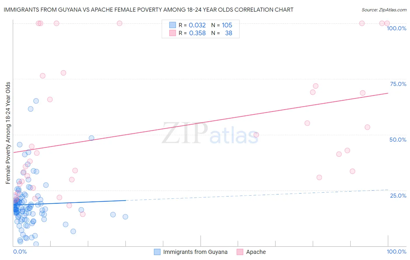 Immigrants from Guyana vs Apache Female Poverty Among 18-24 Year Olds