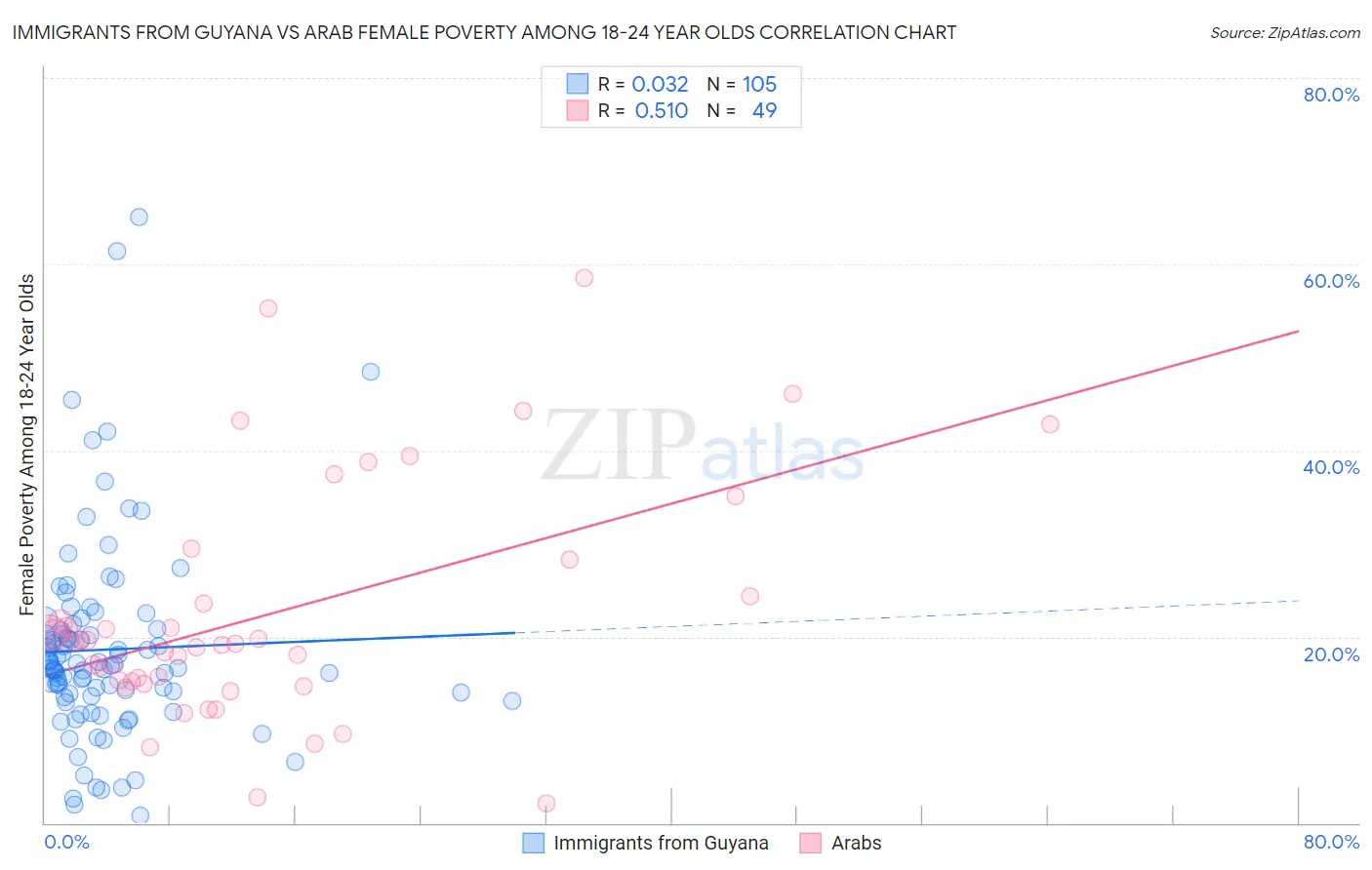 Immigrants from Guyana vs Arab Female Poverty Among 18-24 Year Olds