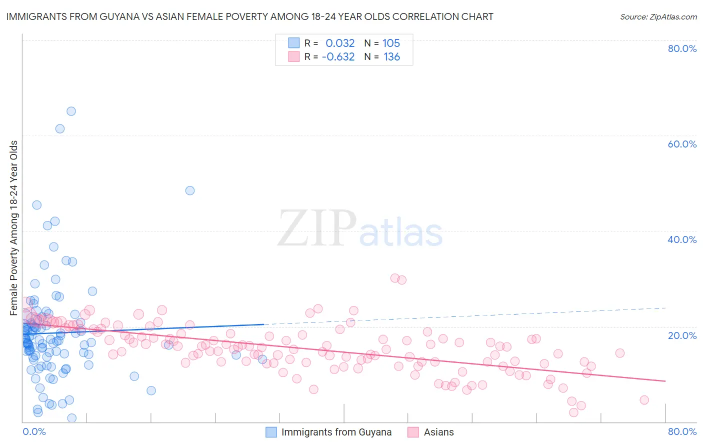 Immigrants from Guyana vs Asian Female Poverty Among 18-24 Year Olds