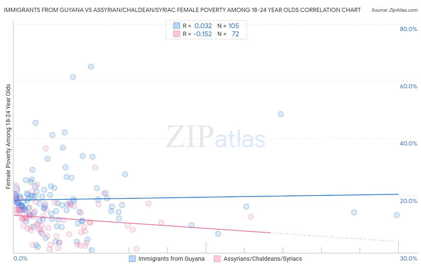 Immigrants from Guyana vs Assyrian/Chaldean/Syriac Female Poverty Among 18-24 Year Olds