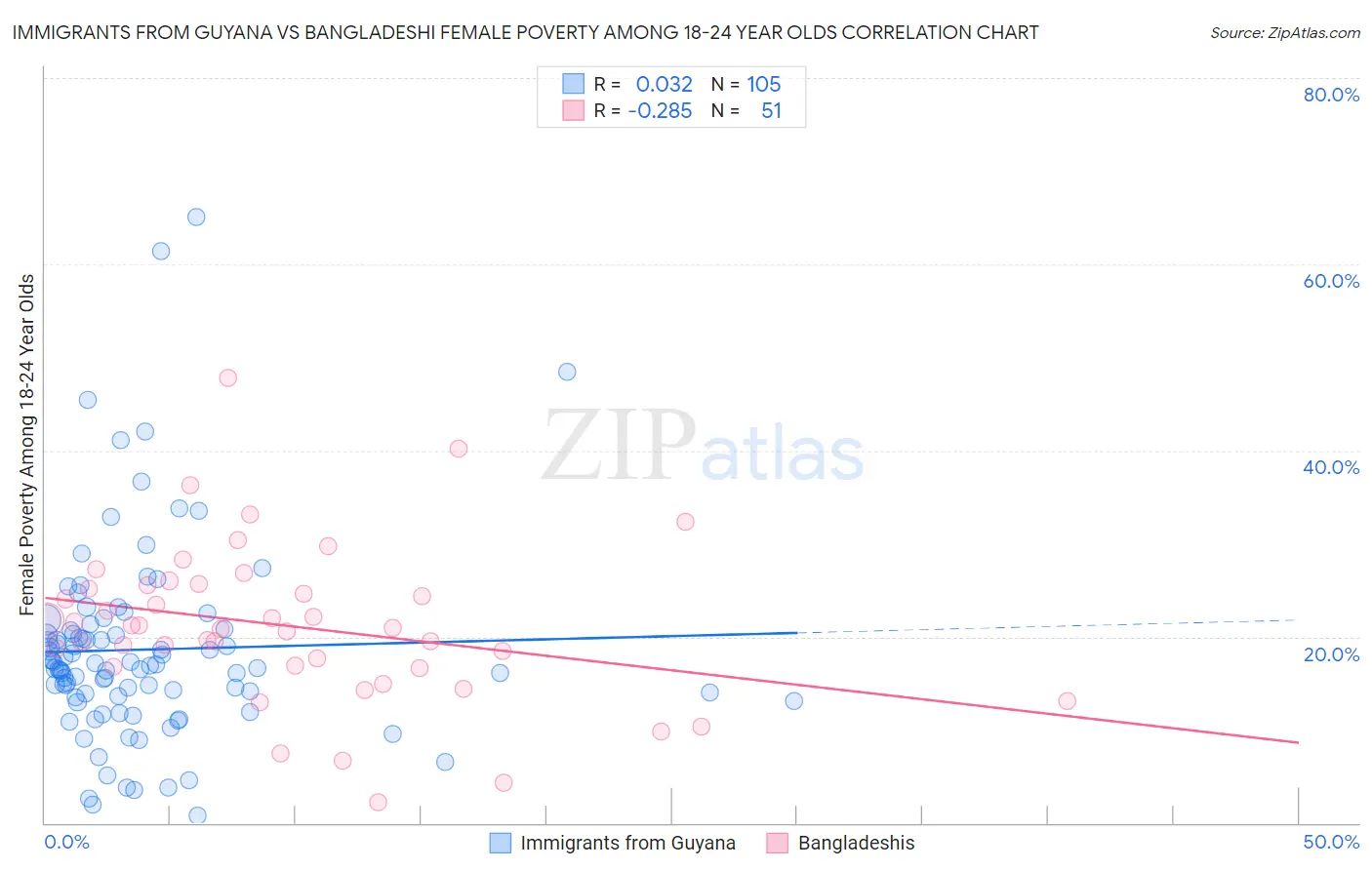 Immigrants from Guyana vs Bangladeshi Female Poverty Among 18-24 Year Olds