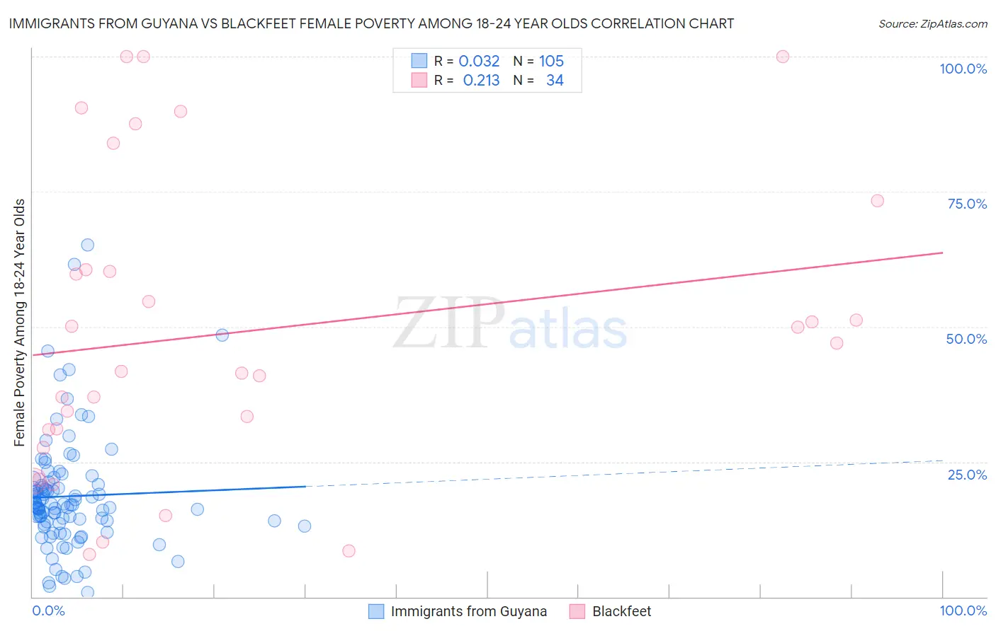 Immigrants from Guyana vs Blackfeet Female Poverty Among 18-24 Year Olds
