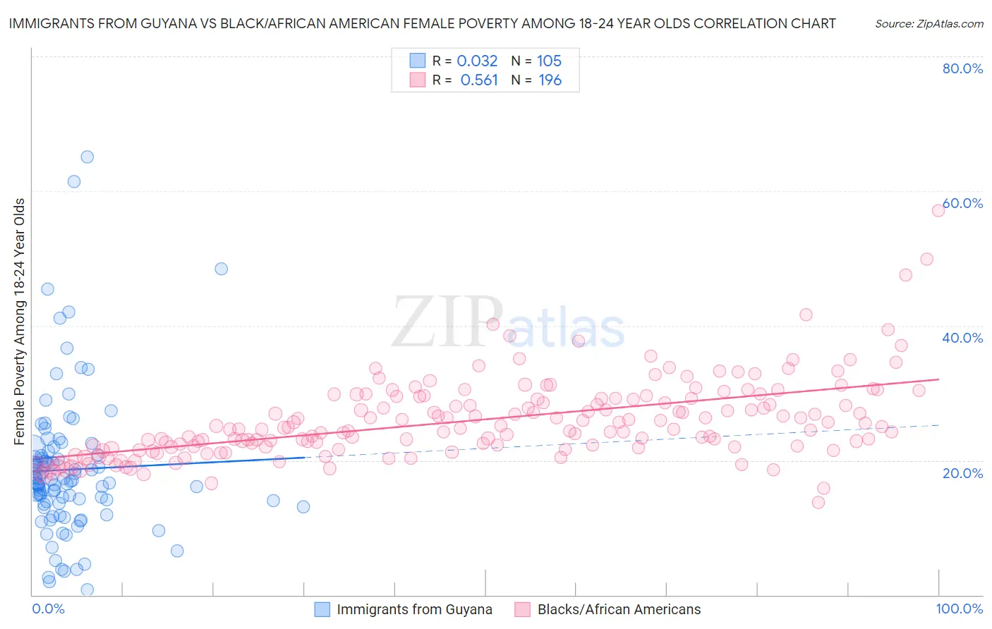 Immigrants from Guyana vs Black/African American Female Poverty Among 18-24 Year Olds