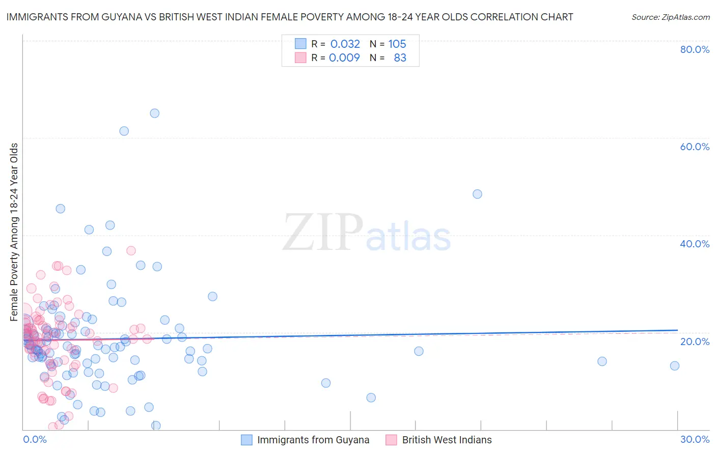Immigrants from Guyana vs British West Indian Female Poverty Among 18-24 Year Olds